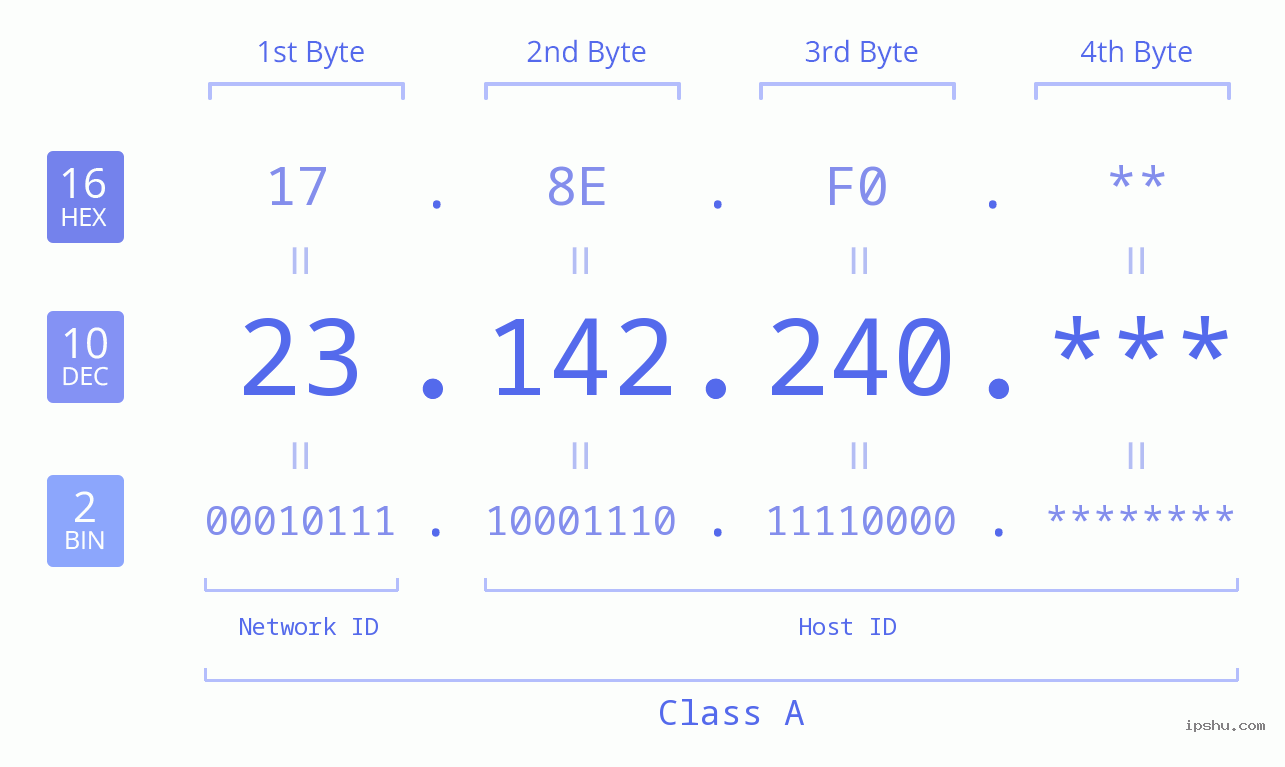 IP Address: 23.142.240 Data Structure Chart BIN DEC HEX IPv4: 23.142.240 Network Class, Net ID, Host ID