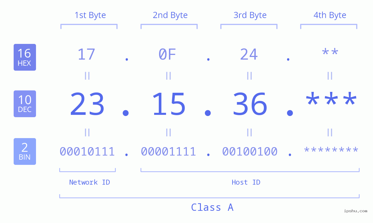 IP Address: 23.15.36 Data Structure Chart BIN DEC HEX IPv4: 23.15.36 Network Class, Net ID, Host ID