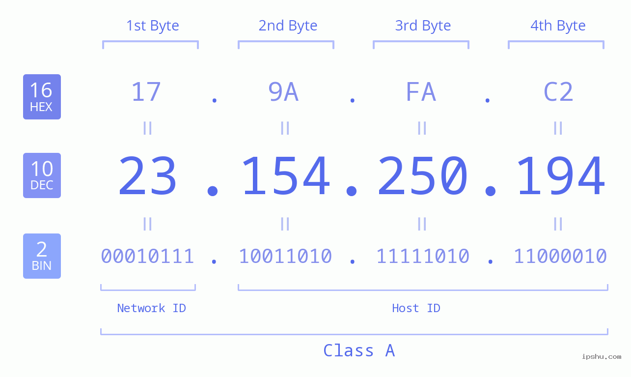 IPv4: 23.154.250.194 Network Class, Net ID, Host ID