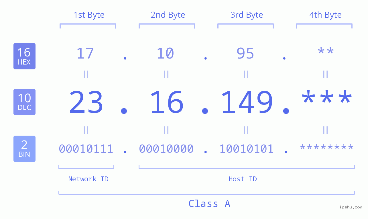 IP Address: 23.16.149 Data Structure Chart BIN DEC HEX IPv4: 23.16.149 Network Class, Net ID, Host ID