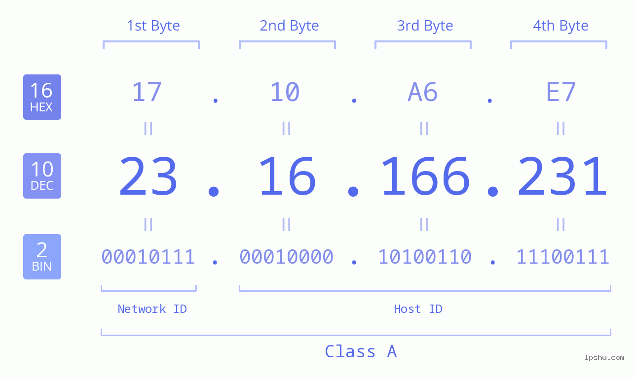 IPv4: 23.16.166.231 Network Class, Net ID, Host ID