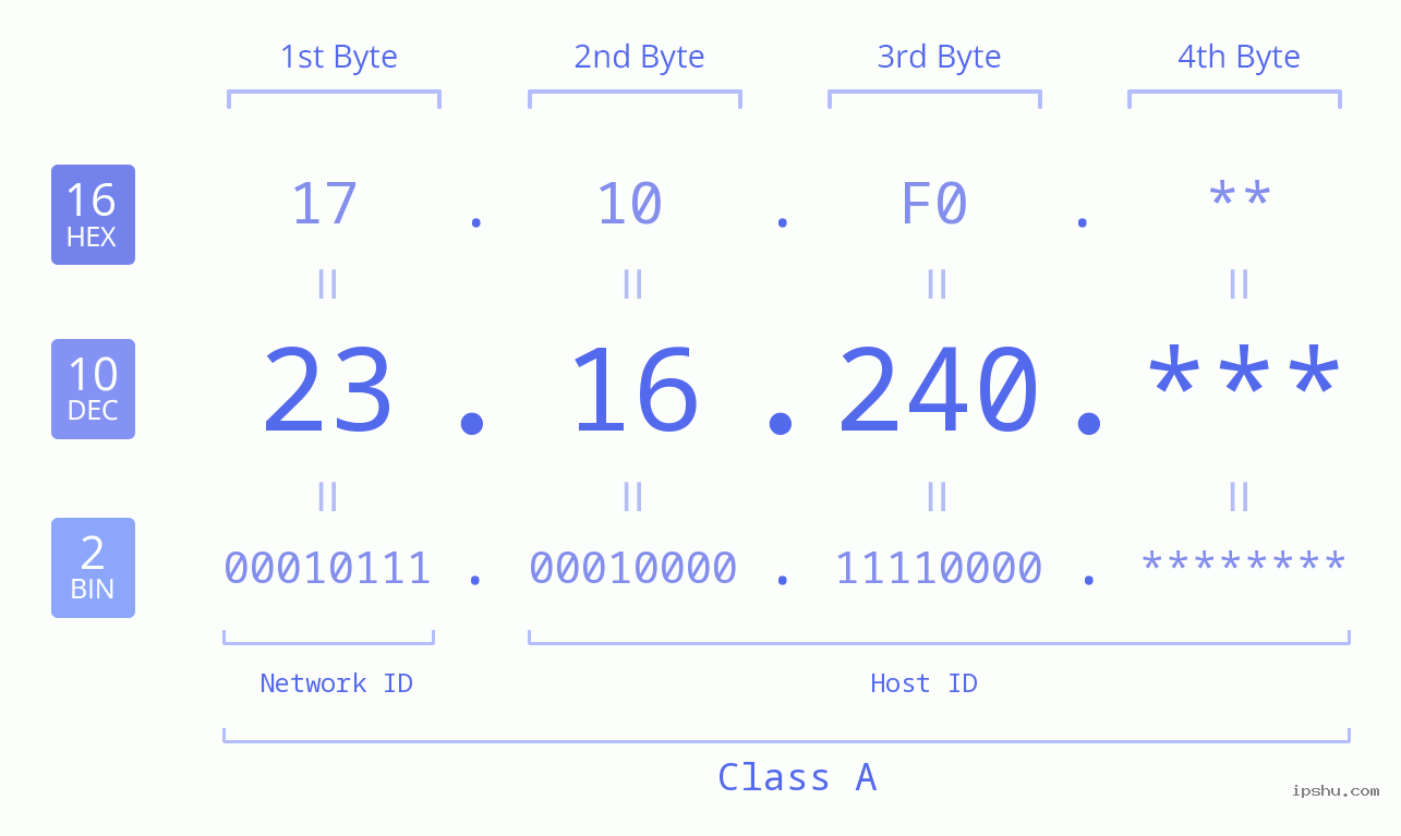 IP Address: 23.16.240 Data Structure Chart BIN DEC HEX IPv4: 23.16.240 Network Class, Net ID, Host ID