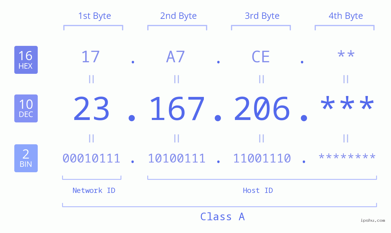 IP Address: 23.167.206 Data Structure Chart BIN DEC HEX IPv4: 23.167.206 Network Class, Net ID, Host ID