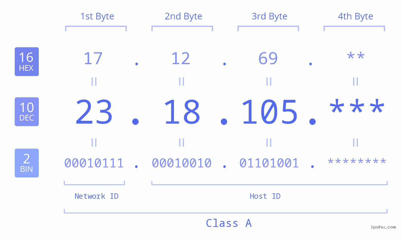 IP Address: 23.18.105 Data Structure Chart BIN DEC HEX IPv4: 23.18.105 Network Class, Net ID, Host ID