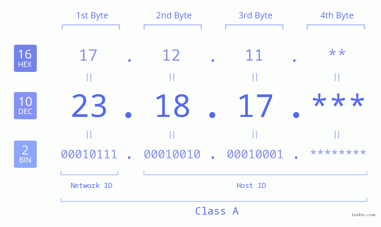 IP Address: 23.18.17 Data Structure Chart BIN DEC HEX IPv4: 23.18.17 Network Class, Net ID, Host ID