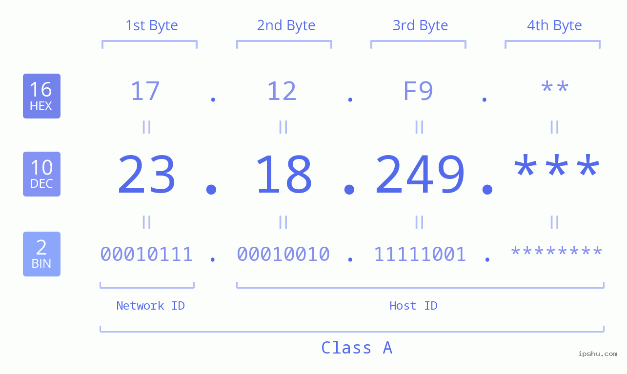IP Address: 23.18.249 Data Structure Chart BIN DEC HEX IPv4: 23.18.249 Network Class, Net ID, Host ID