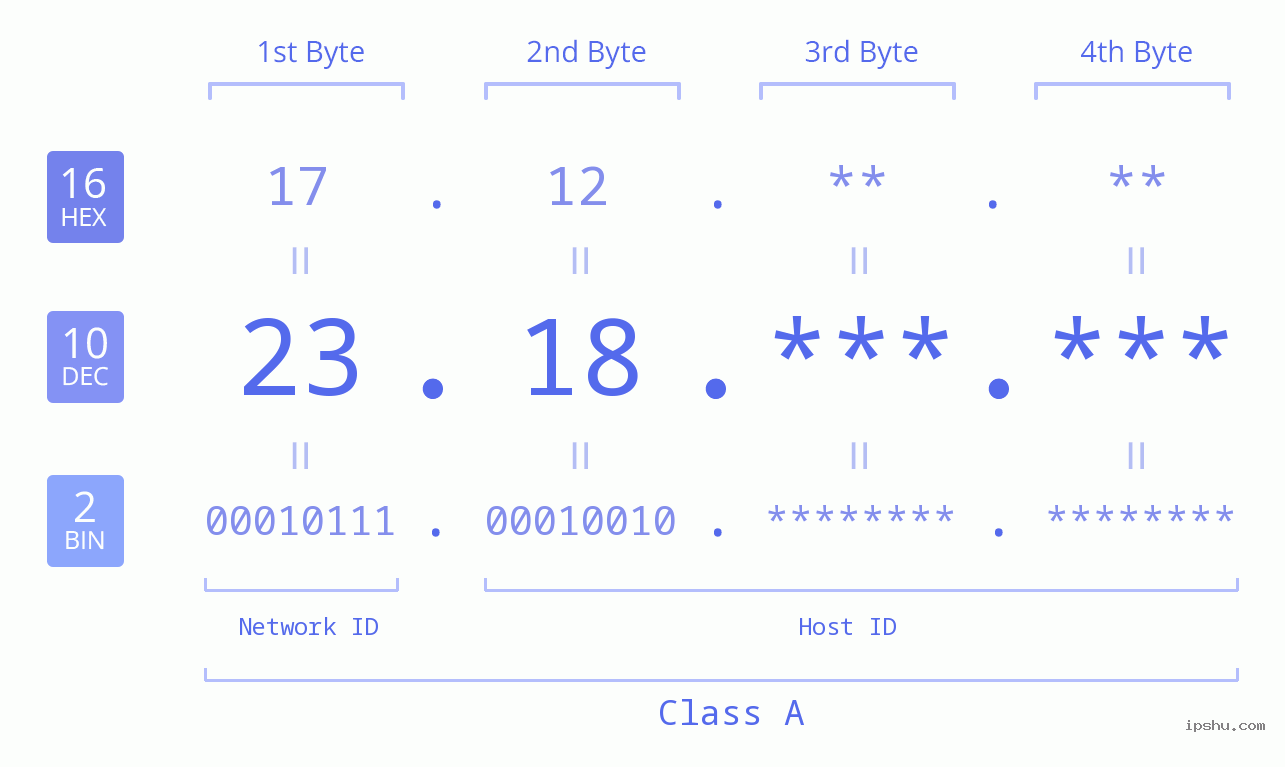 IPv4: 23.18 Network Class, Net ID, Host ID