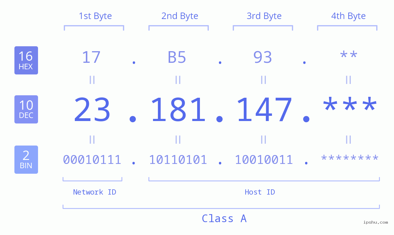 IP Address: 23.181.147 Data Structure Chart BIN DEC HEX IPv4: 23.181.147 Network Class, Net ID, Host ID