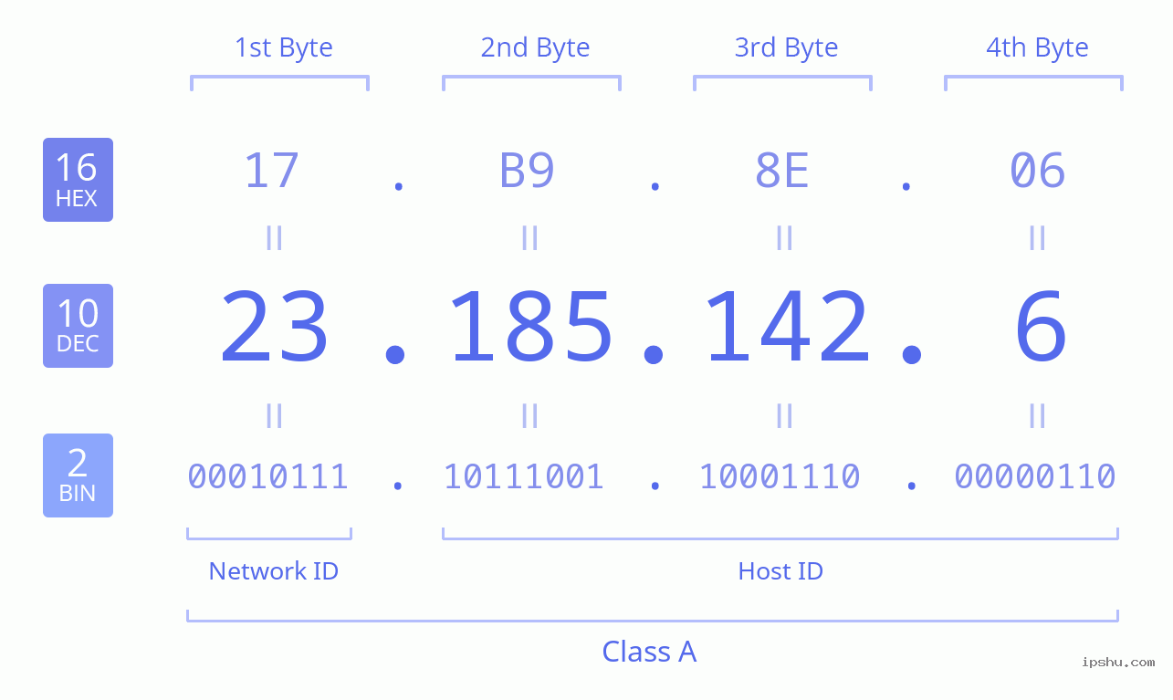 IPv4: 23.185.142.6 Network Class, Net ID, Host ID