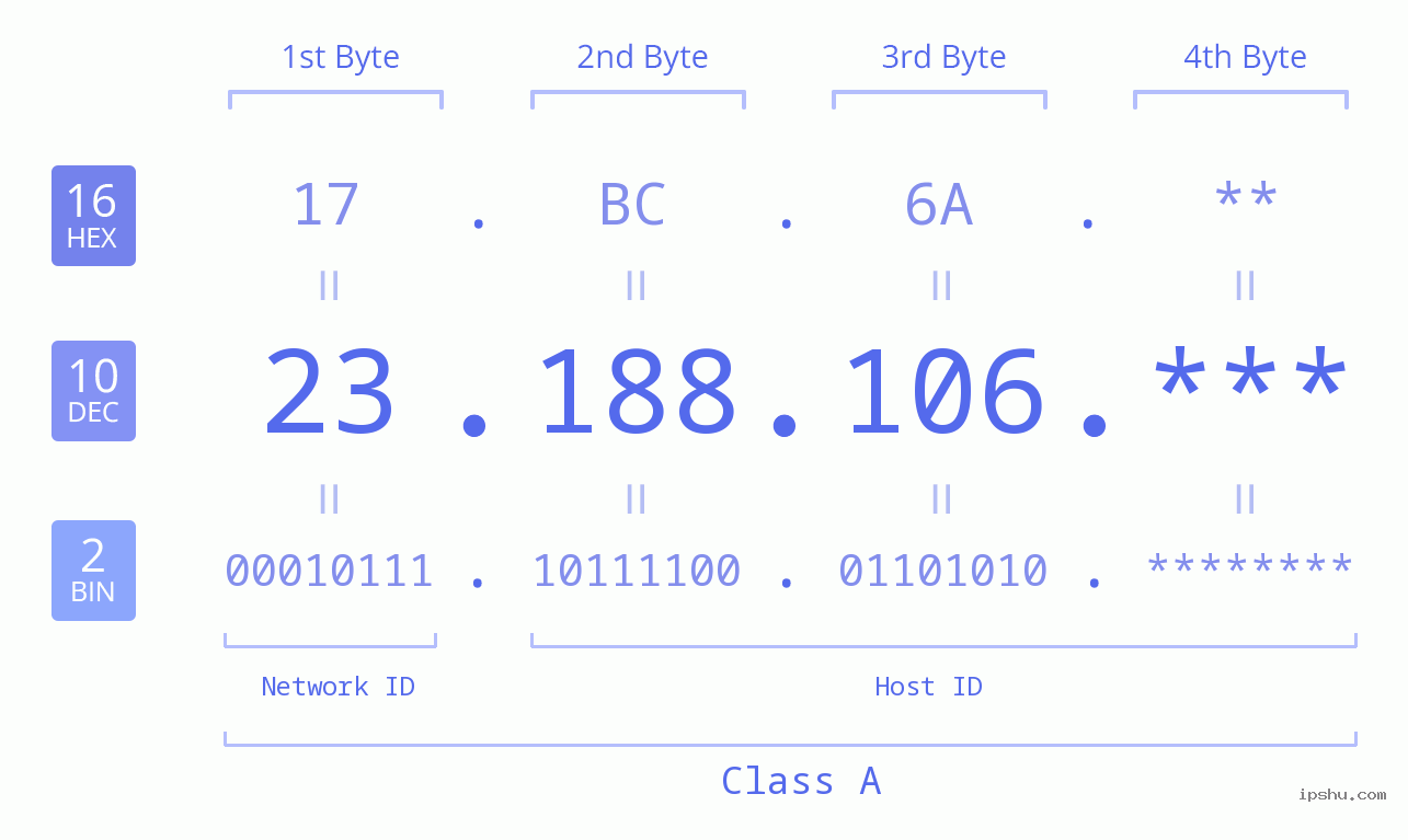 IP Address: 23.188.106 Data Structure Chart BIN DEC HEX IPv4: 23.188.106 Network Class, Net ID, Host ID