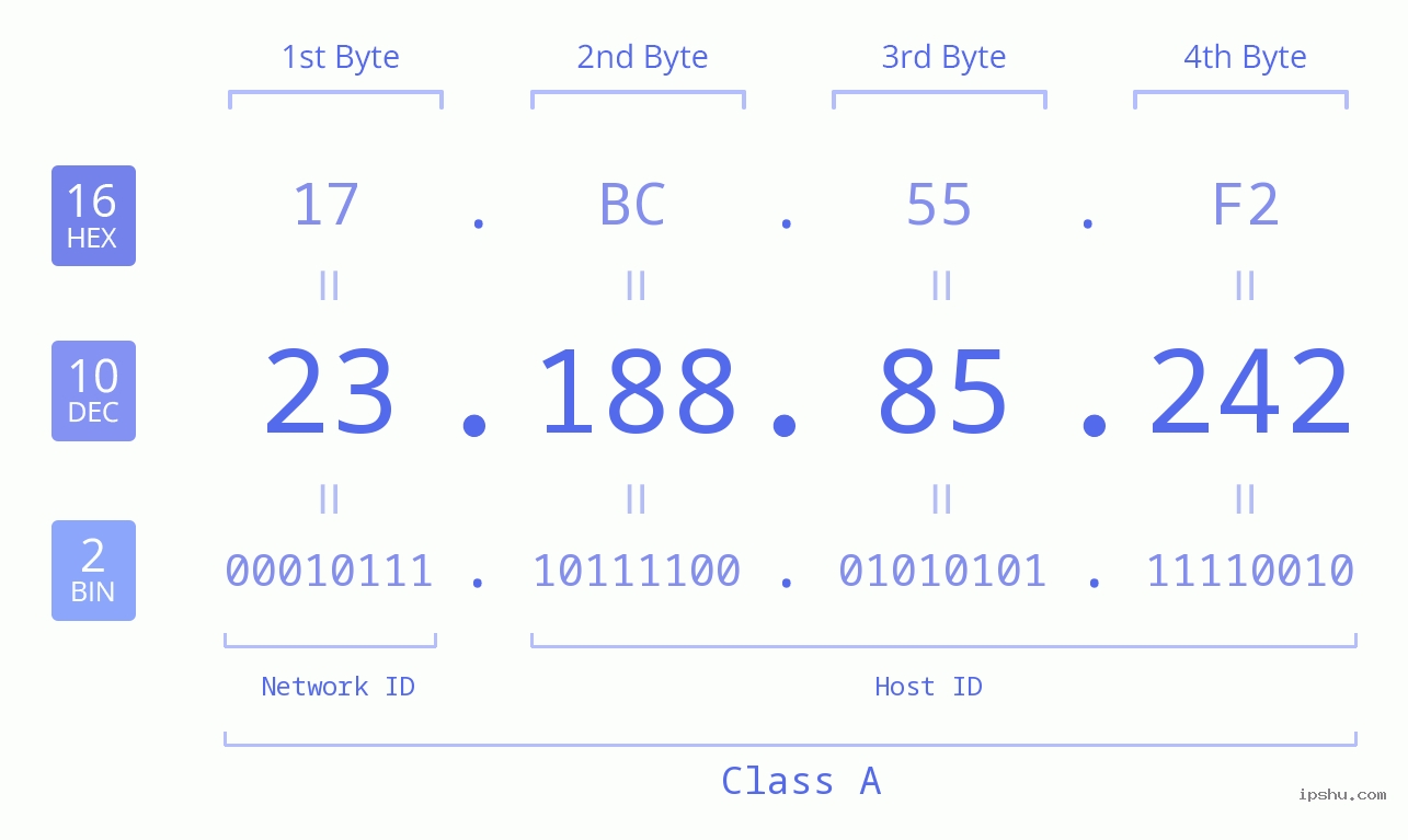 IPv4: 23.188.85.242 Network Class, Net ID, Host ID