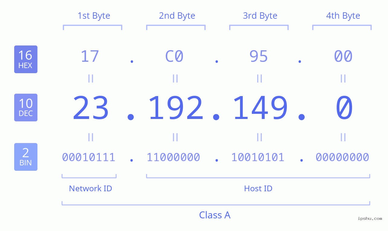 IPv4: 23.192.149.0 Network Class, Net ID, Host ID