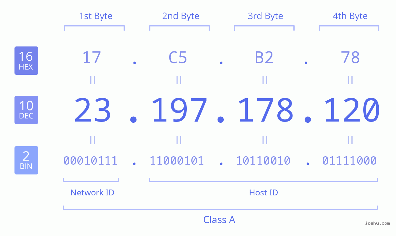 IPv4: 23.197.178.120 Network Class, Net ID, Host ID