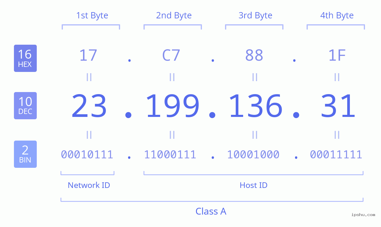 IPv4: 23.199.136.31 Network Class, Net ID, Host ID