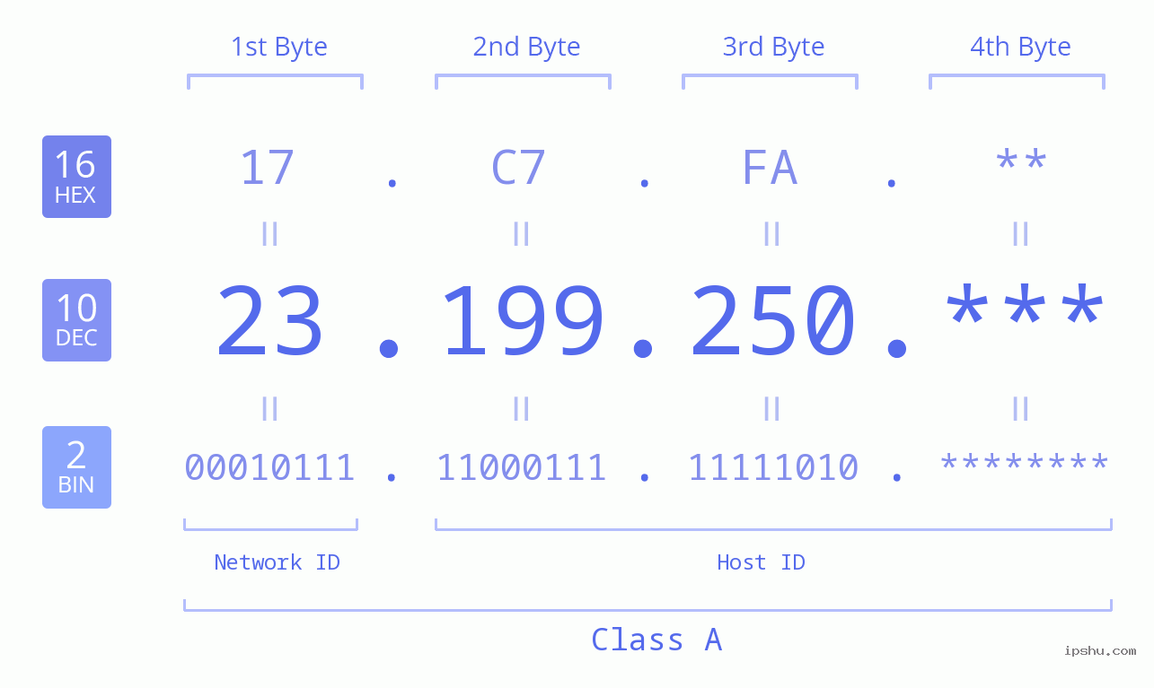 IP Address: 23.199.250 Data Structure Chart BIN DEC HEX IPv4: 23.199.250 Network Class, Net ID, Host ID