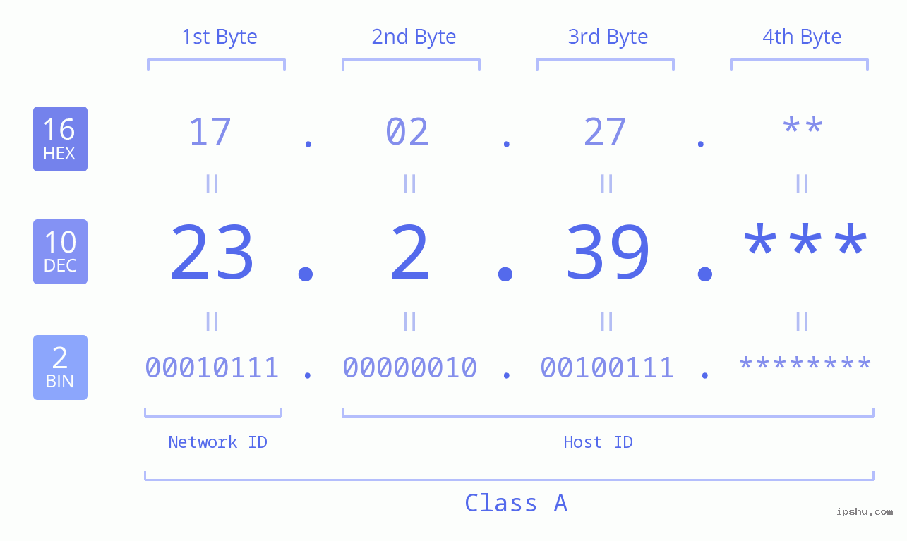 IP Address: 23.2.39 Data Structure Chart BIN DEC HEX IPv4: 23.2.39 Network Class, Net ID, Host ID