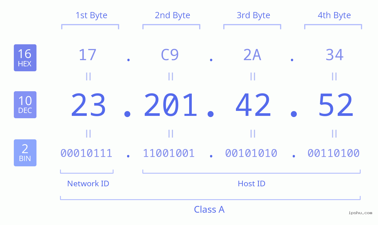 IPv4: 23.201.42.52 Network Class, Net ID, Host ID