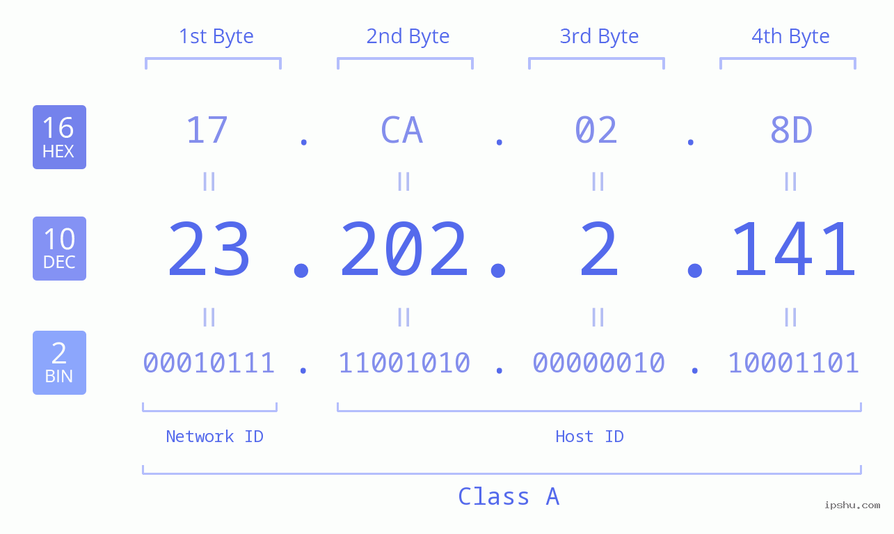 IPv4: 23.202.2.141 Network Class, Net ID, Host ID