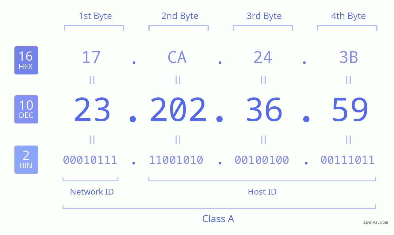 IPv4: 23.202.36.59 Network Class, Net ID, Host ID