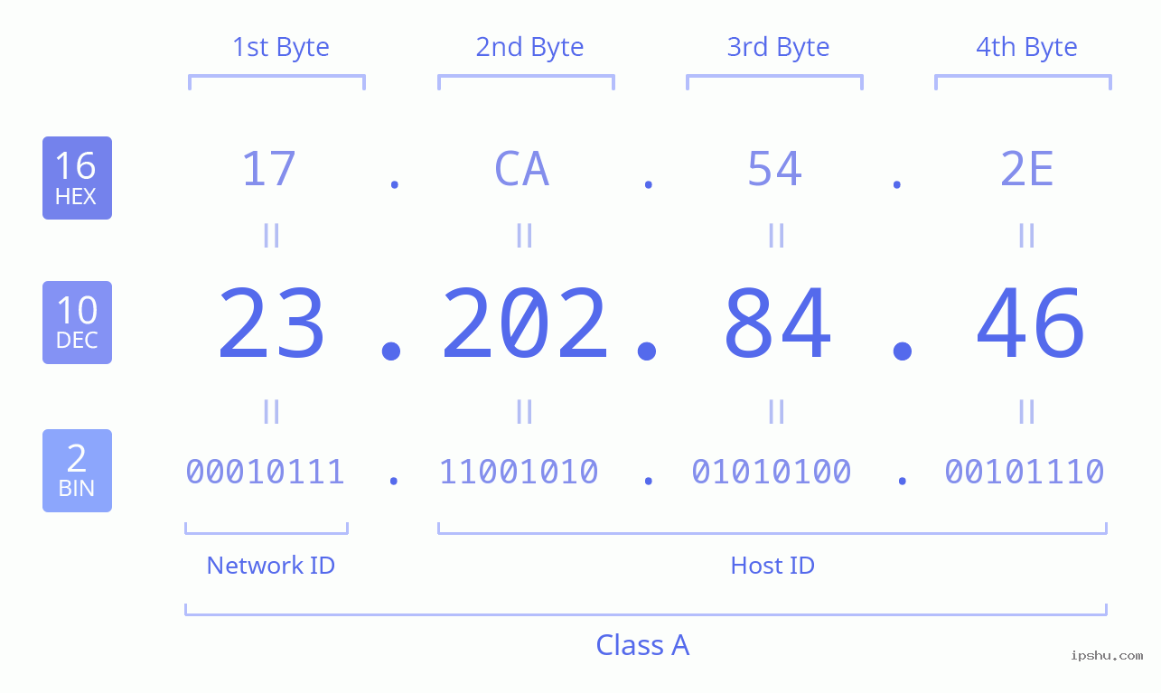 IPv4: 23.202.84.46 Network Class, Net ID, Host ID