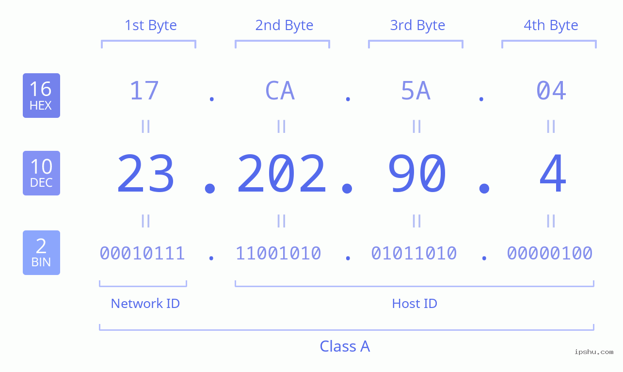 IPv4: 23.202.90.4 Network Class, Net ID, Host ID