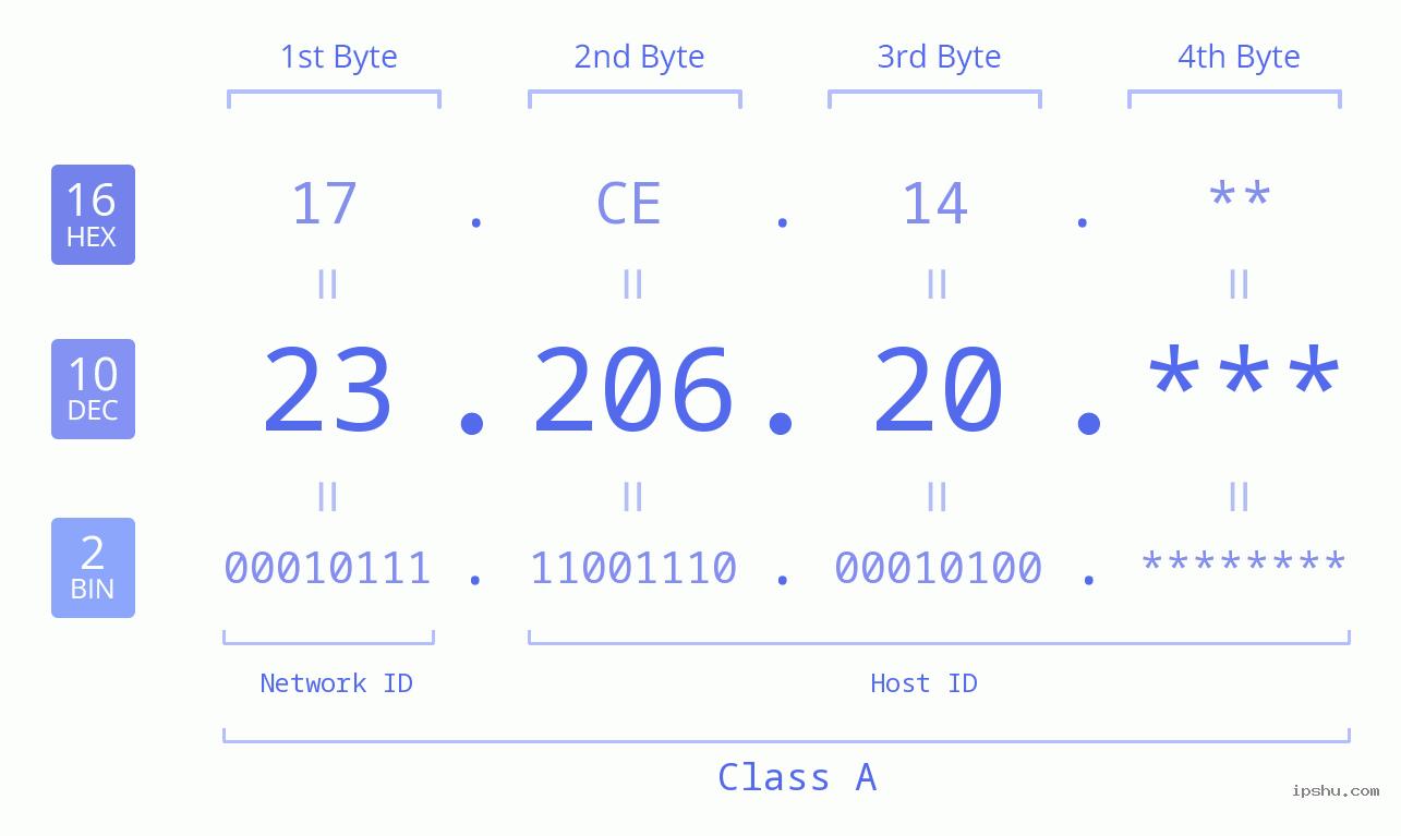 IP Address: 23.206.20 Data Structure Chart BIN DEC HEX IPv4: 23.206.20 Network Class, Net ID, Host ID