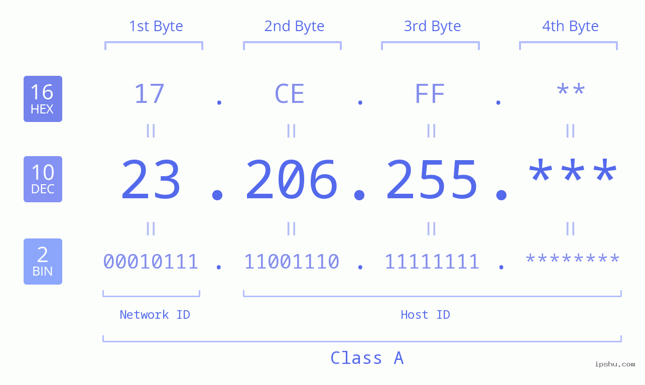 IP Address: 23.206.255 Data Structure Chart BIN DEC HEX IPv4: 23.206.255 Network Class, Net ID, Host ID