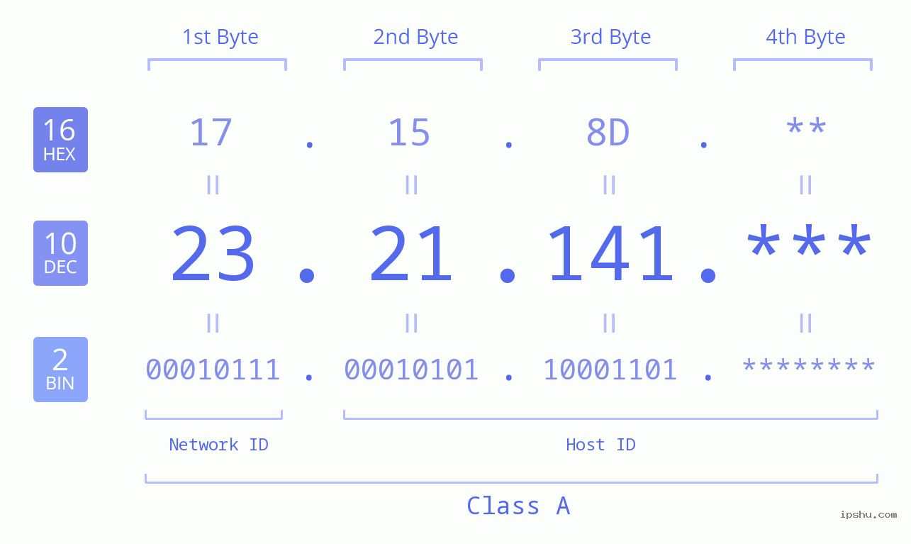 IP Address: 23.21.141 Data Structure Chart BIN DEC HEX IPv4: 23.21.141 Network Class, Net ID, Host ID