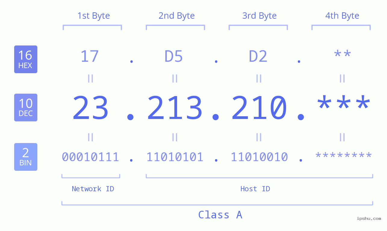 IP Address: 23.213.210 Data Structure Chart BIN DEC HEX IPv4: 23.213.210 Network Class, Net ID, Host ID