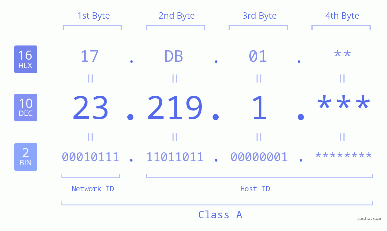 IP Address: 23.219.1 Data Structure Chart BIN DEC HEX IPv4: 23.219.1 Network Class, Net ID, Host ID