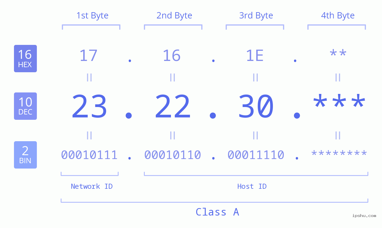 IPv4: 23.22.30 Network Class, Net ID, Host ID