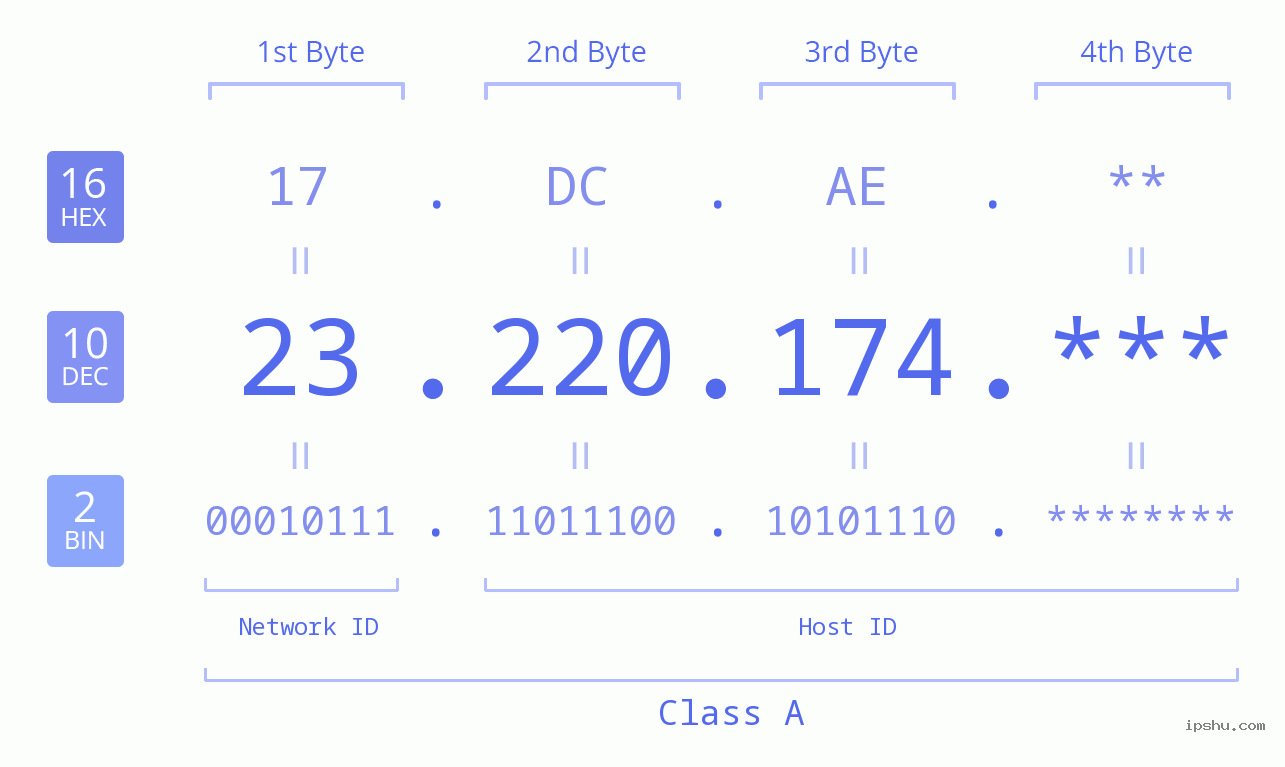 IP Address: 23.220.174 Data Structure Chart BIN DEC HEX IPv4: 23.220.174 Network Class, Net ID, Host ID
