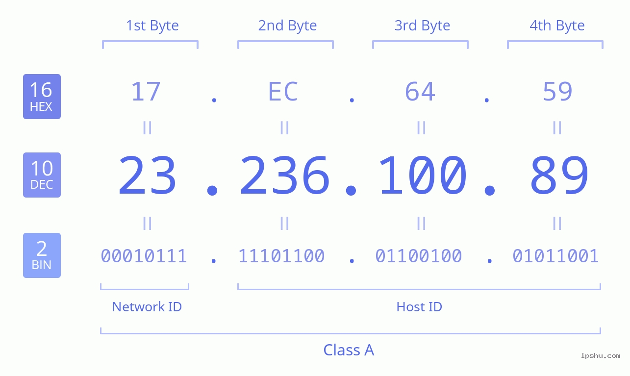 IPv4: 23.236.100.89 Network Class, Net ID, Host ID