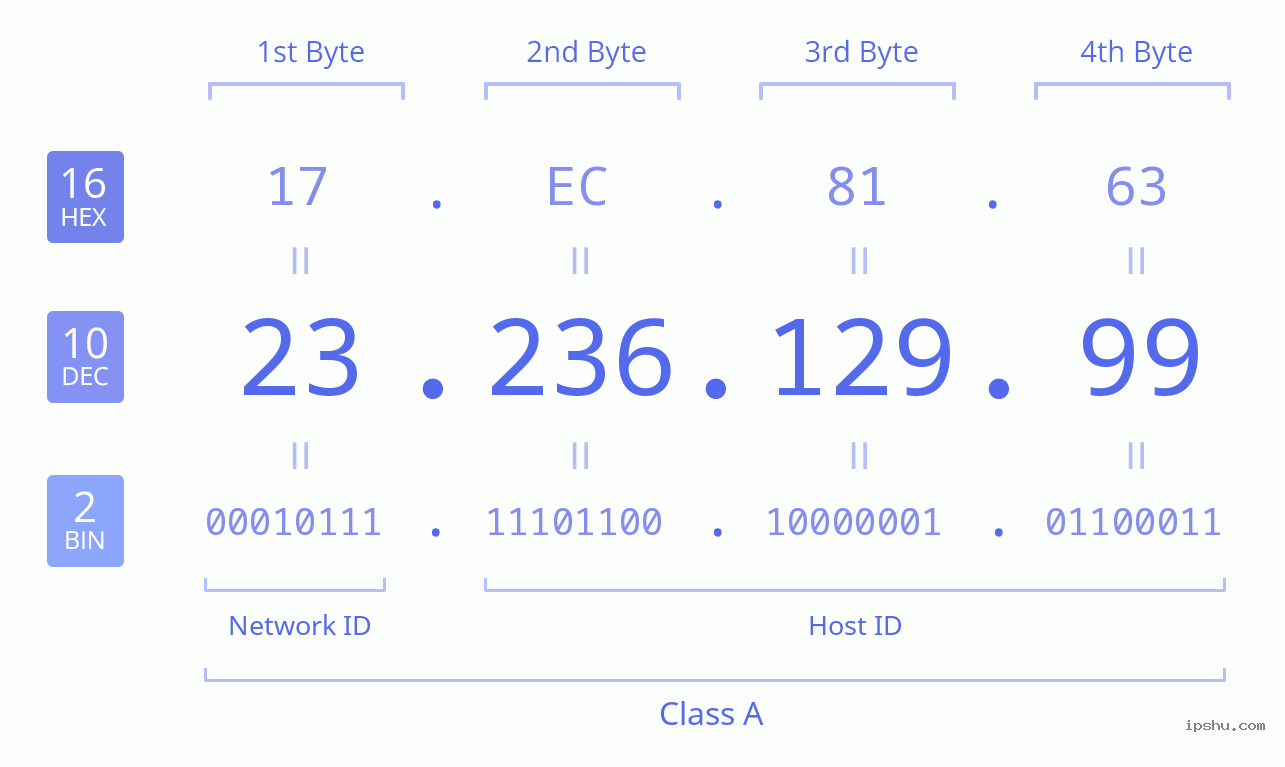 IPv4: 23.236.129.99 Network Class, Net ID, Host ID