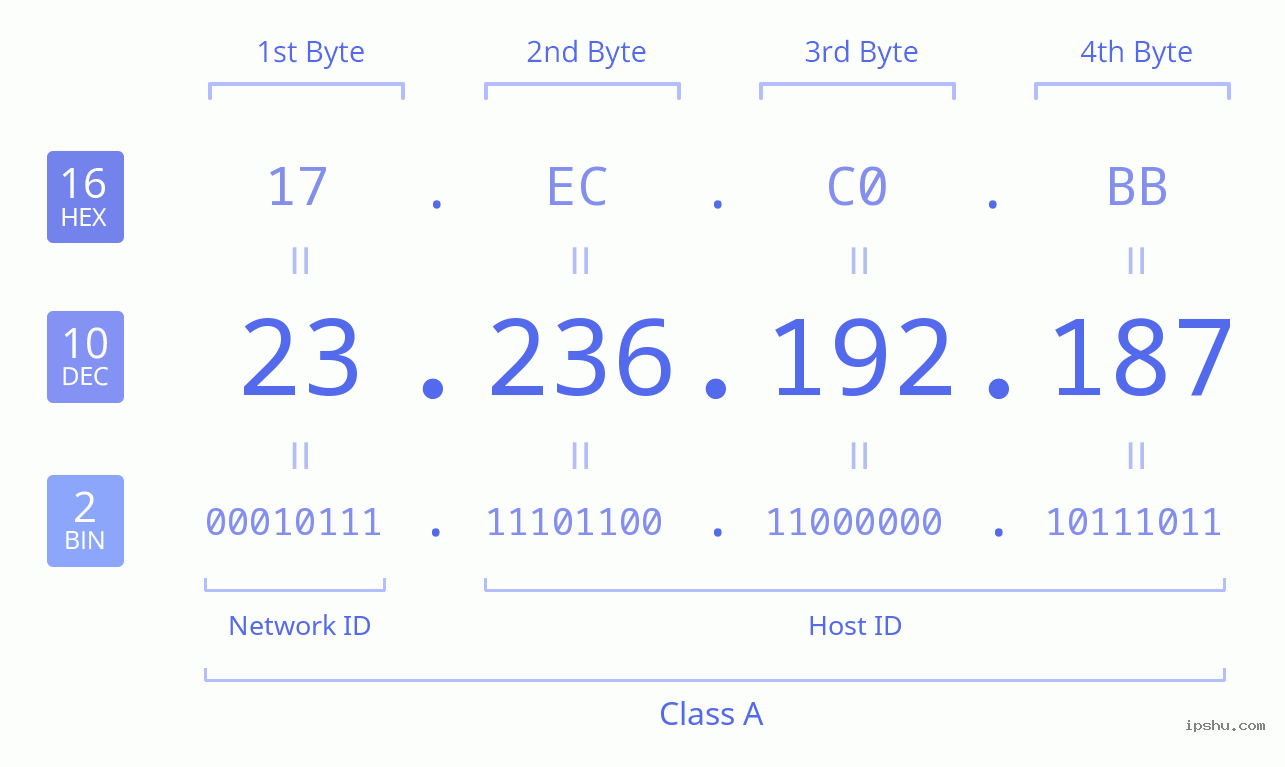 IPv4: 23.236.192.187 Network Class, Net ID, Host ID