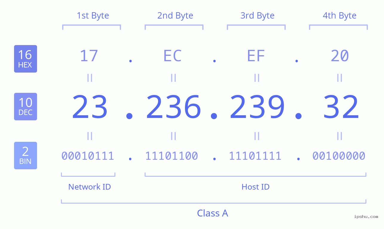 IPv4: 23.236.239.32 Network Class, Net ID, Host ID