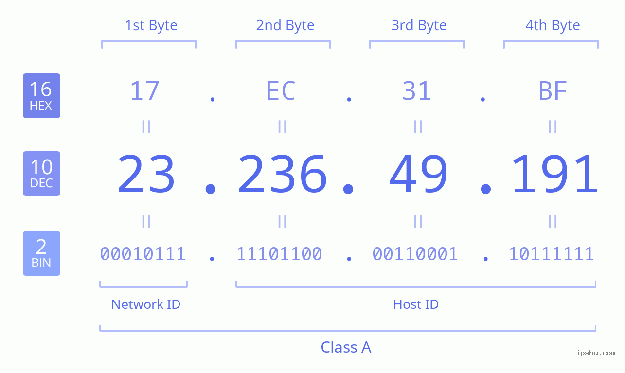 IPv4: 23.236.49.191 Network Class, Net ID, Host ID