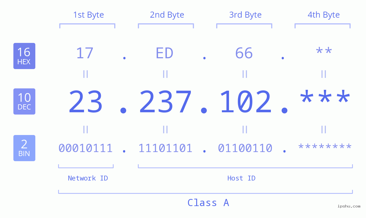 IP Address: 23.237.102 Data Structure Chart BIN DEC HEX IPv4: 23.237.102 Network Class, Net ID, Host ID