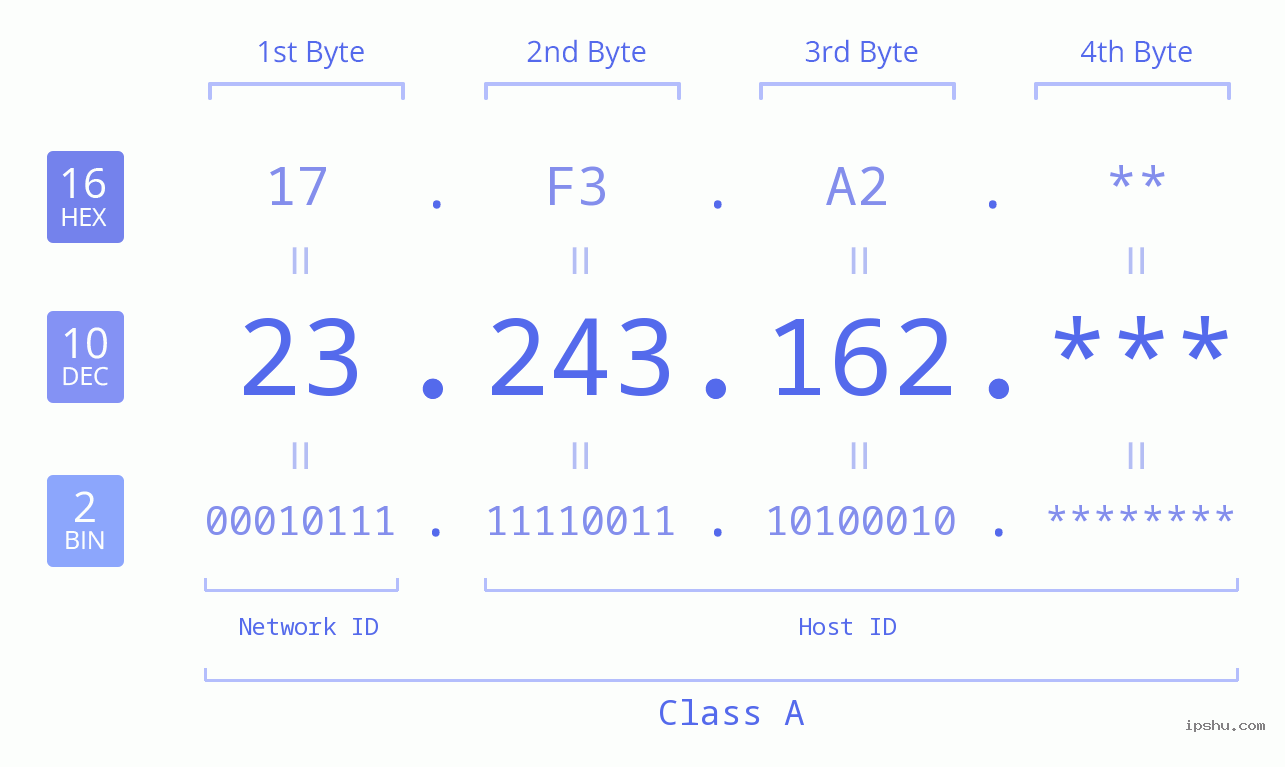 IP Address: 23.243.162 Data Structure Chart BIN DEC HEX IPv4: 23.243.162 Network Class, Net ID, Host ID