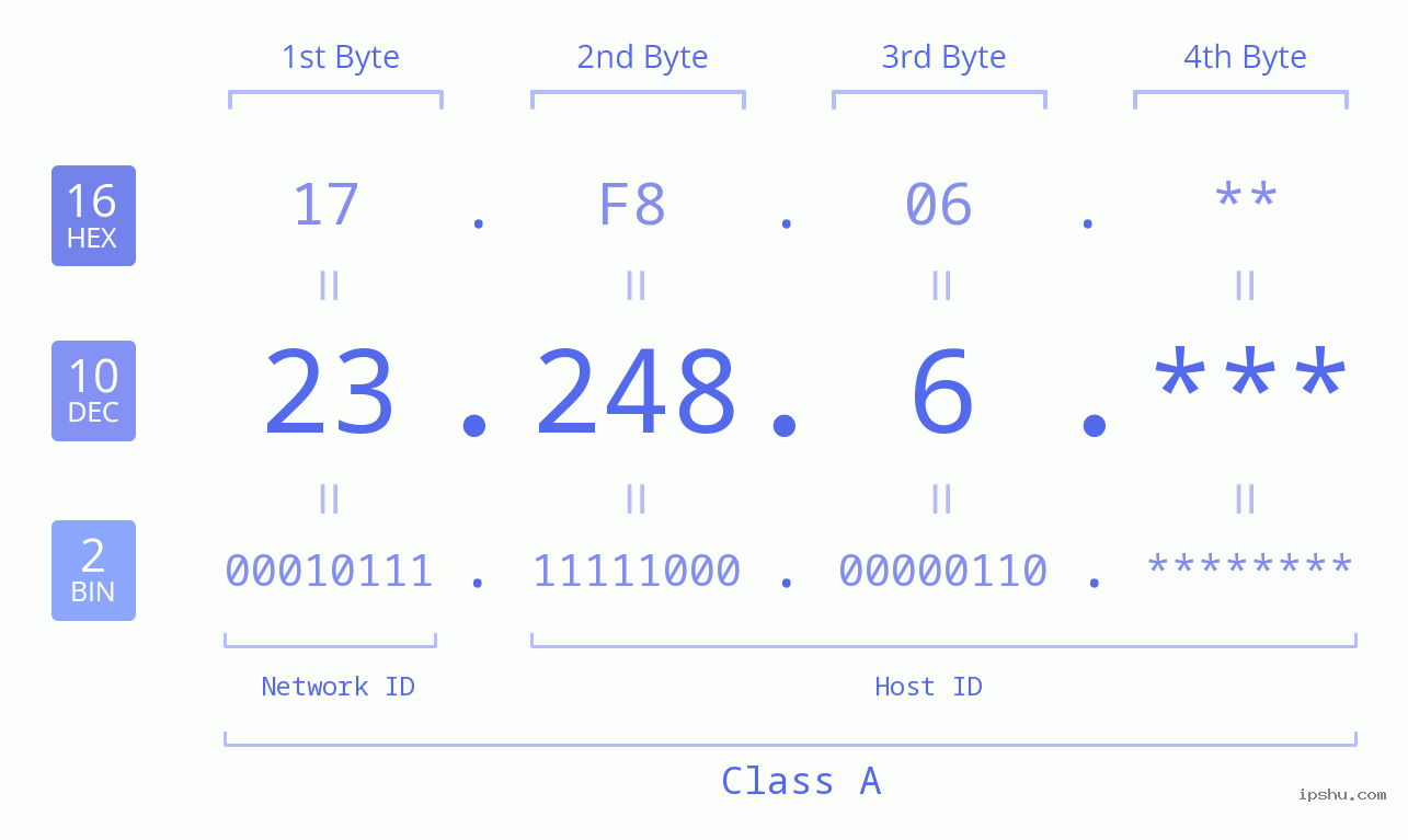 IP Address: 23.248.6 Data Structure Chart BIN DEC HEX IPv4: 23.248.6 Network Class, Net ID, Host ID