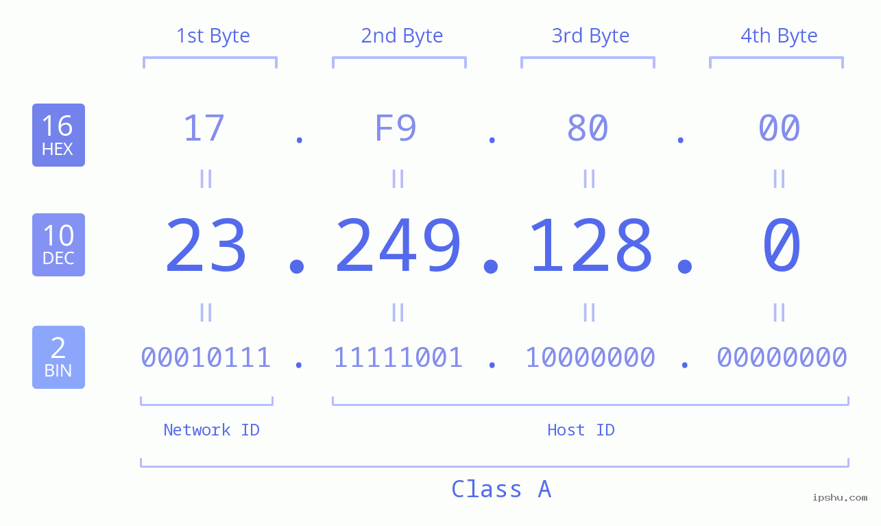 IPv4: 23.249.128.0 Network Class, Net ID, Host ID