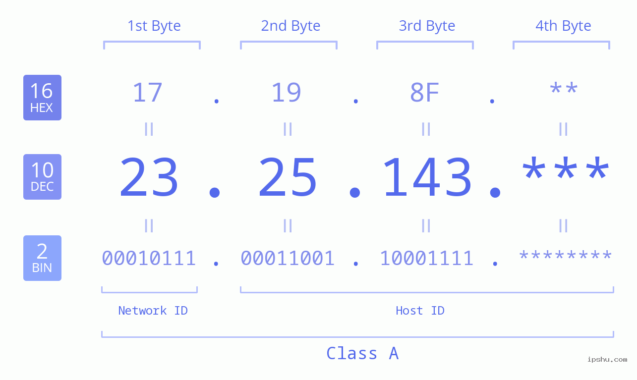 IP Address: 23.25.143 Data Structure Chart BIN DEC HEX IPv4: 23.25.143 Network Class, Net ID, Host ID