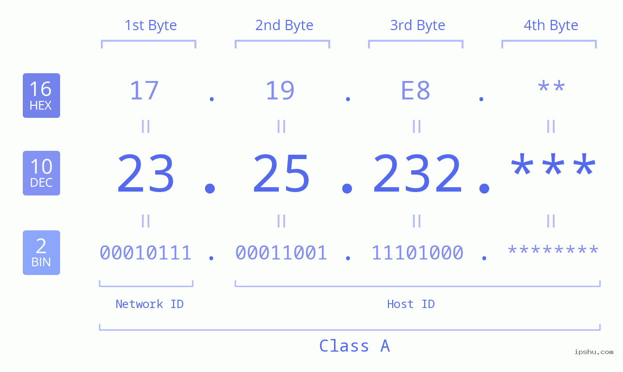IP Address: 23.25.232 Data Structure Chart BIN DEC HEX IPv4: 23.25.232 Network Class, Net ID, Host ID
