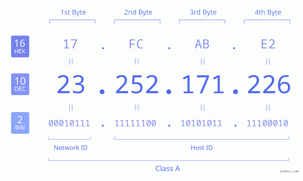 IPv4: 23.252.171.226 Network Class, Net ID, Host ID