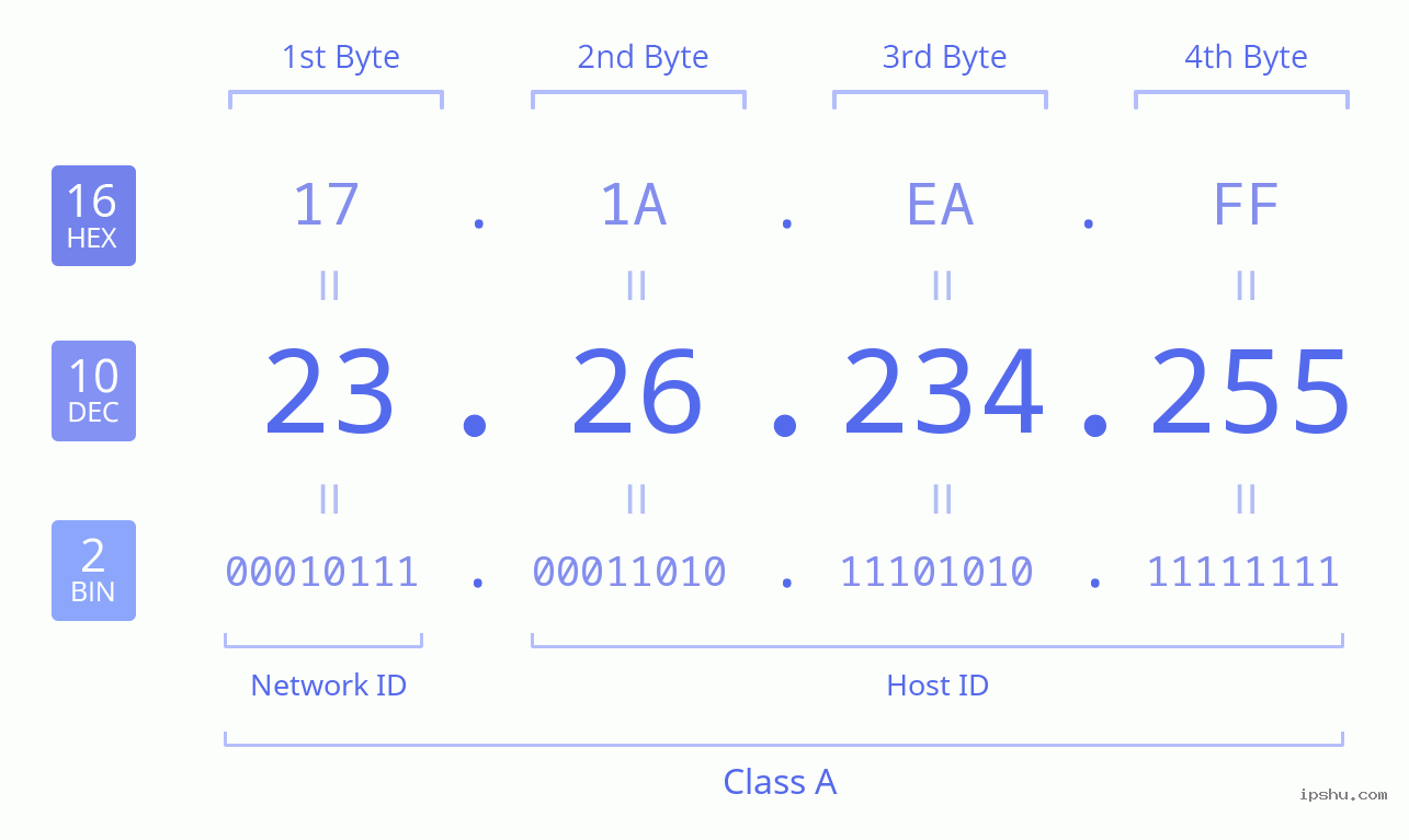 IPv4: 23.26.234.255 Network Class, Net ID, Host ID