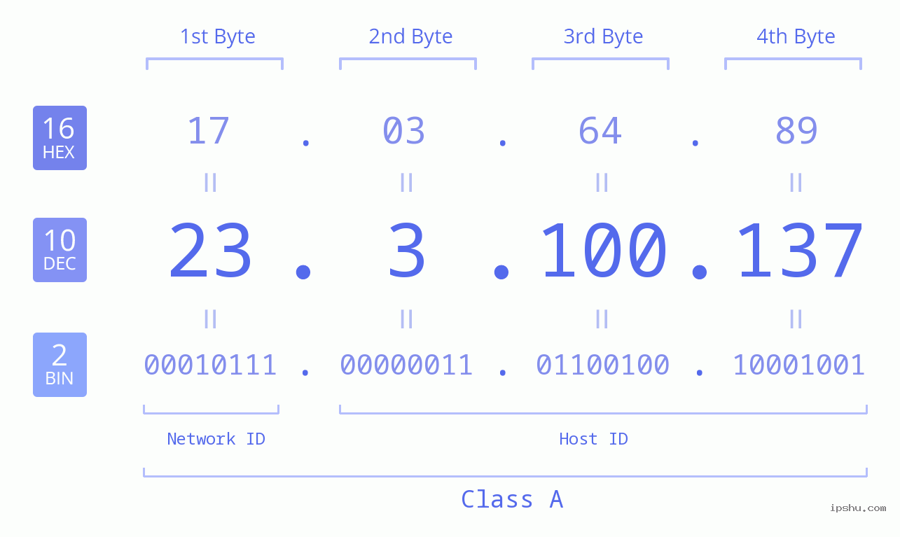 IPv4: 23.3.100.137 Network Class, Net ID, Host ID