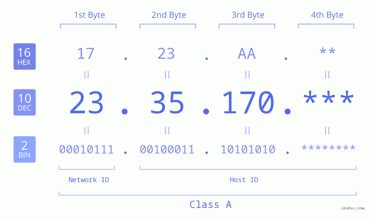IP Address: 23.35.170 Data Structure Chart BIN DEC HEX IPv4: 23.35.170 Network Class, Net ID, Host ID