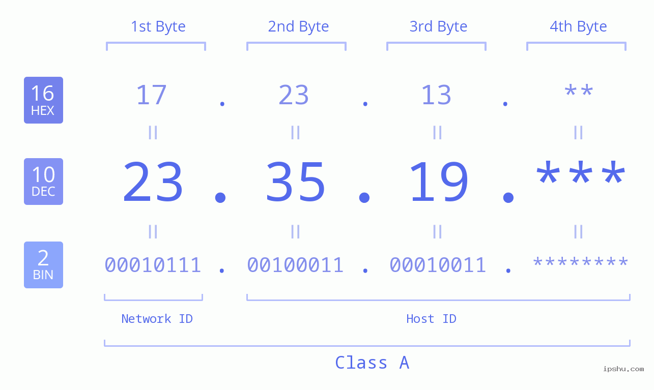 IP Address: 23.35.19 Data Structure Chart BIN DEC HEX IPv4: 23.35.19 Network Class, Net ID, Host ID