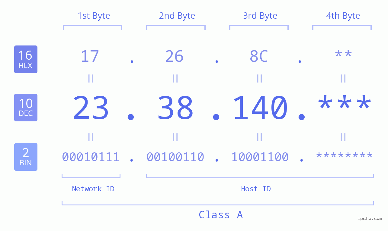 IP Address: 23.38.140 Data Structure Chart BIN DEC HEX IPv4: 23.38.140 Network Class, Net ID, Host ID