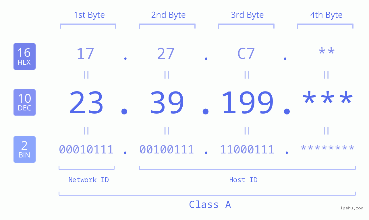 IP Address: 23.39.199 Data Structure Chart BIN DEC HEX IPv4: 23.39.199 Network Class, Net ID, Host ID